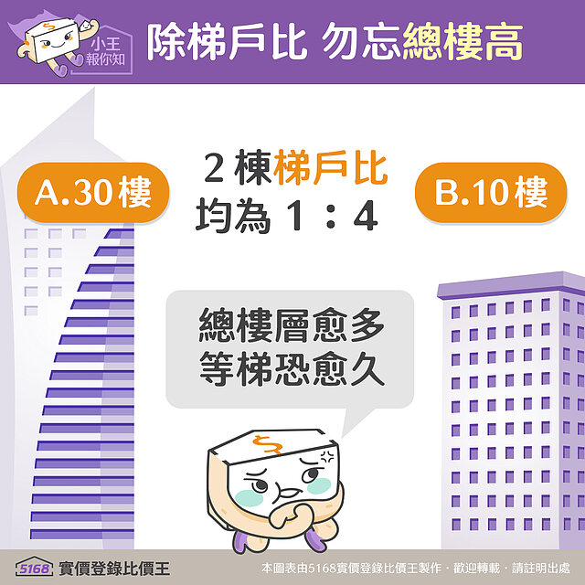 買房除了看梯戶比,也別忘了注意總樓高。圖/5168實價登錄比價王 製作